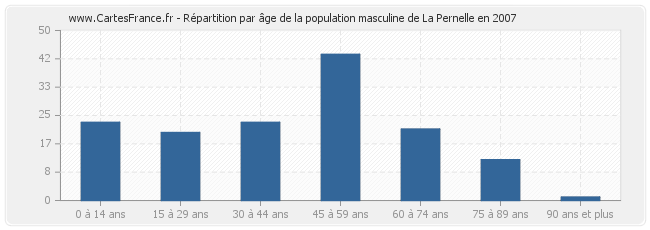 Répartition par âge de la population masculine de La Pernelle en 2007